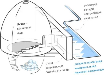У Персов были Подземные холодильники (яхалы). В 400 году до н.э. перс… — mayre · Стрекоза