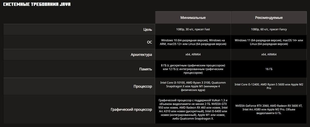 Разработчики пояснили, что старые требования застряли в эпохе 2010-х… — Minecraft news · Стрекоза
